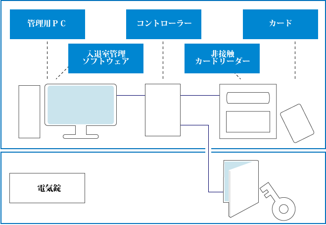 入退室管理システム