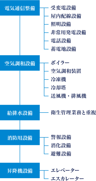 設備管理組織図