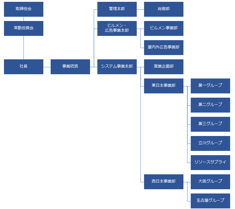 組織図